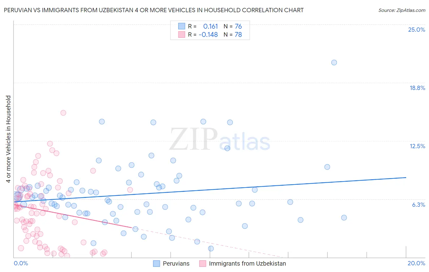Peruvian vs Immigrants from Uzbekistan 4 or more Vehicles in Household