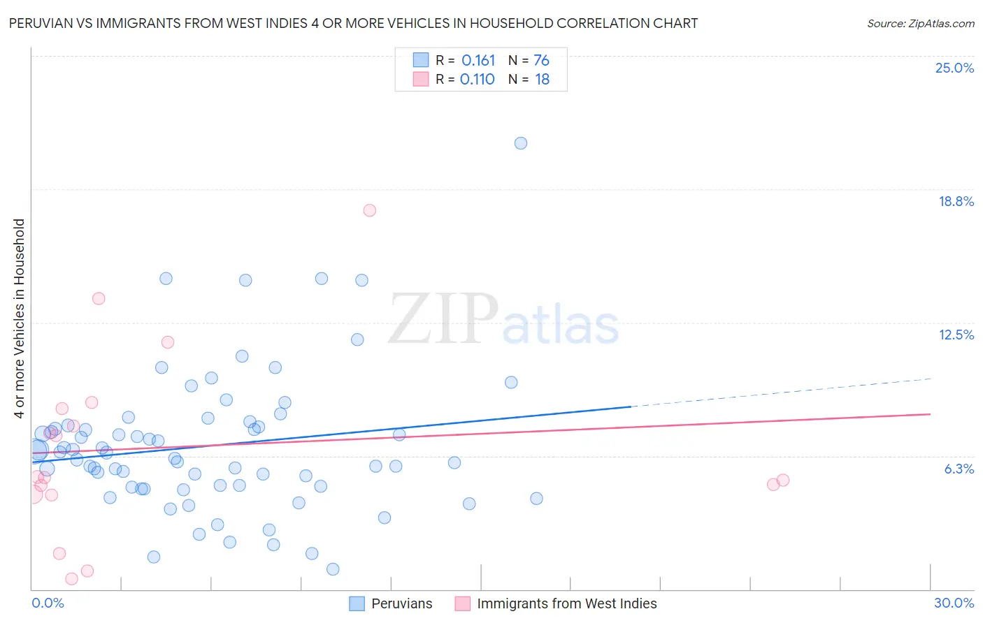 Peruvian vs Immigrants from West Indies 4 or more Vehicles in Household