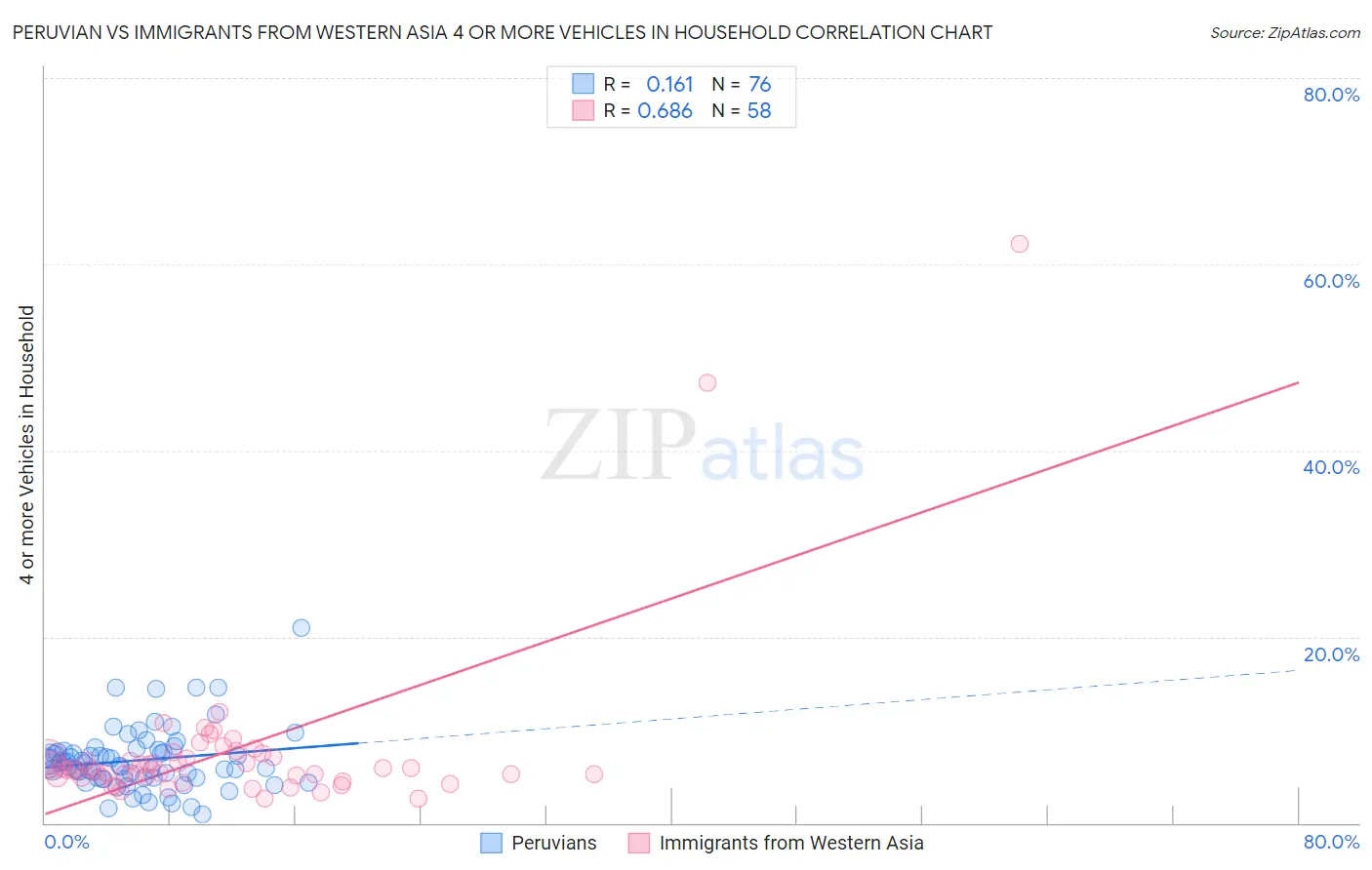 Peruvian vs Immigrants from Western Asia 4 or more Vehicles in Household