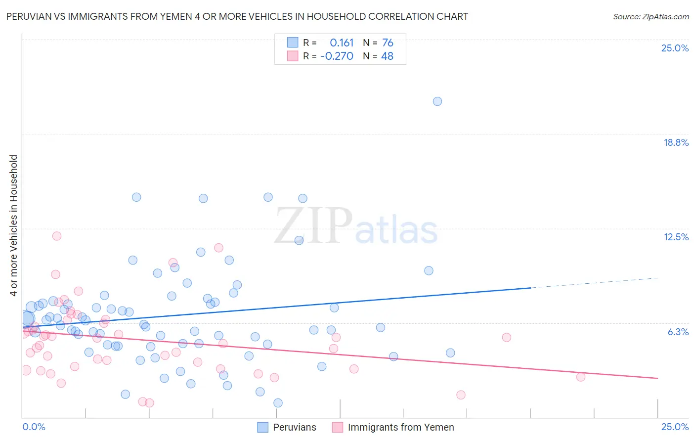 Peruvian vs Immigrants from Yemen 4 or more Vehicles in Household