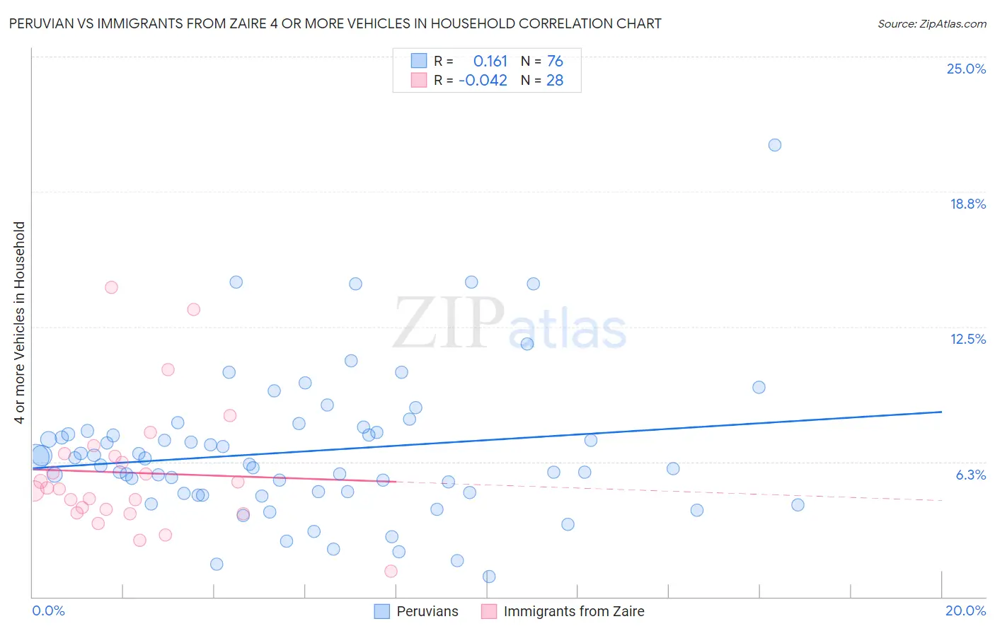 Peruvian vs Immigrants from Zaire 4 or more Vehicles in Household