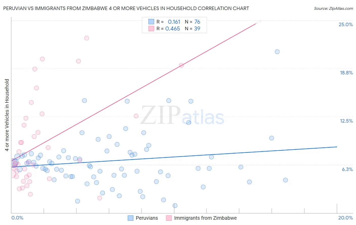 Peruvian vs Immigrants from Zimbabwe 4 or more Vehicles in Household