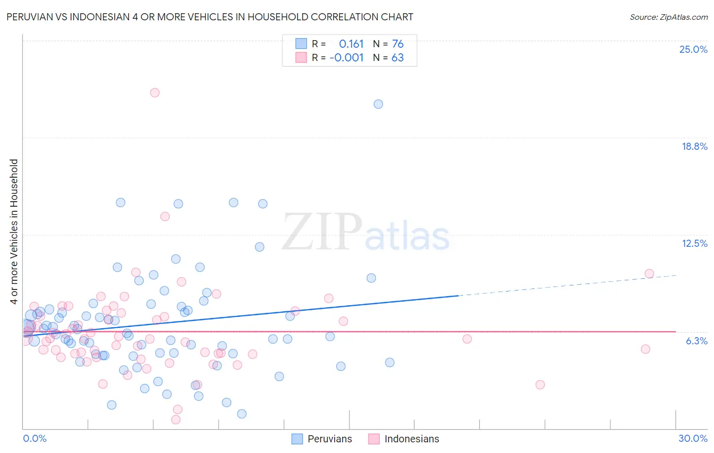 Peruvian vs Indonesian 4 or more Vehicles in Household