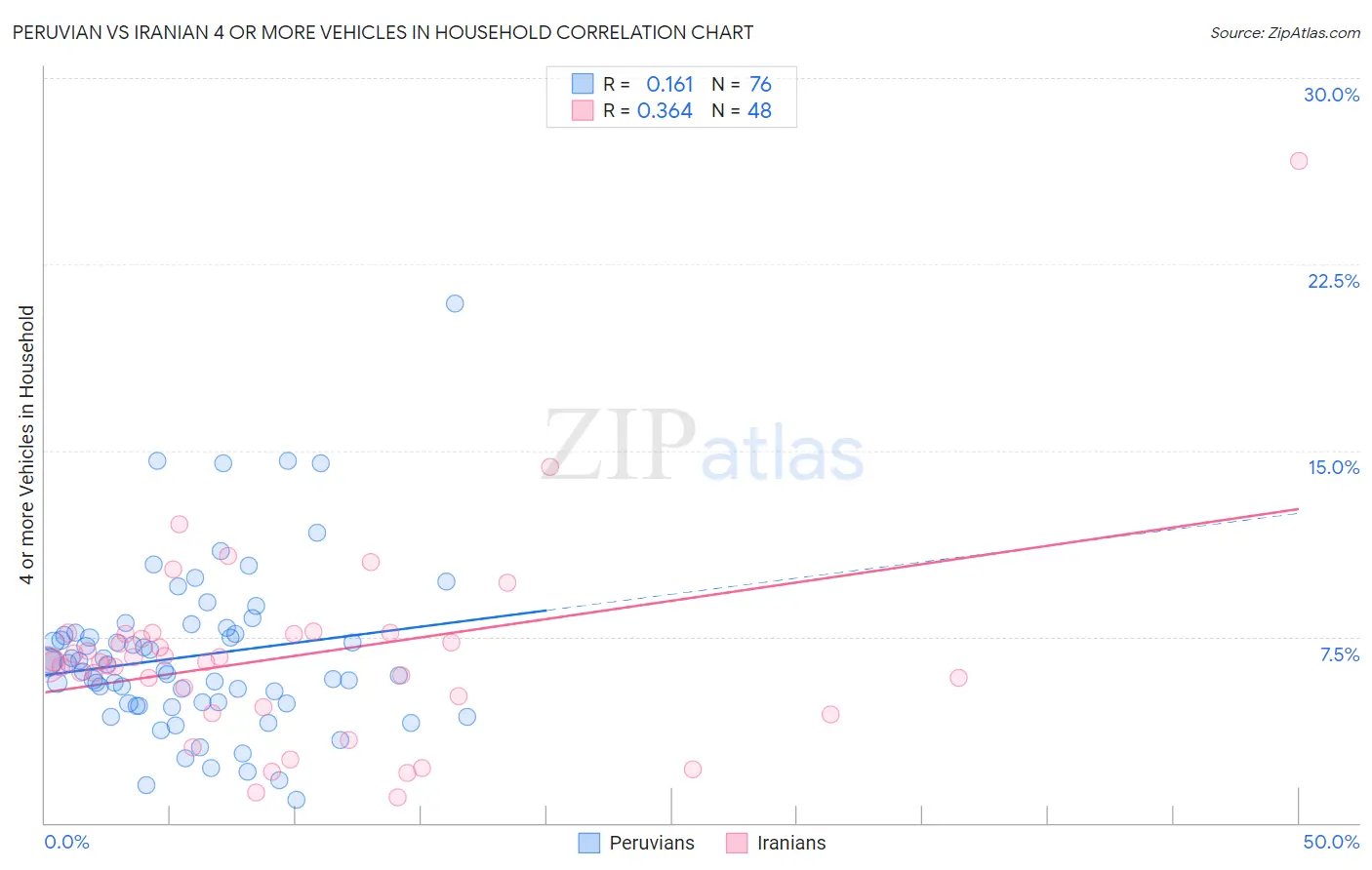 Peruvian vs Iranian 4 or more Vehicles in Household