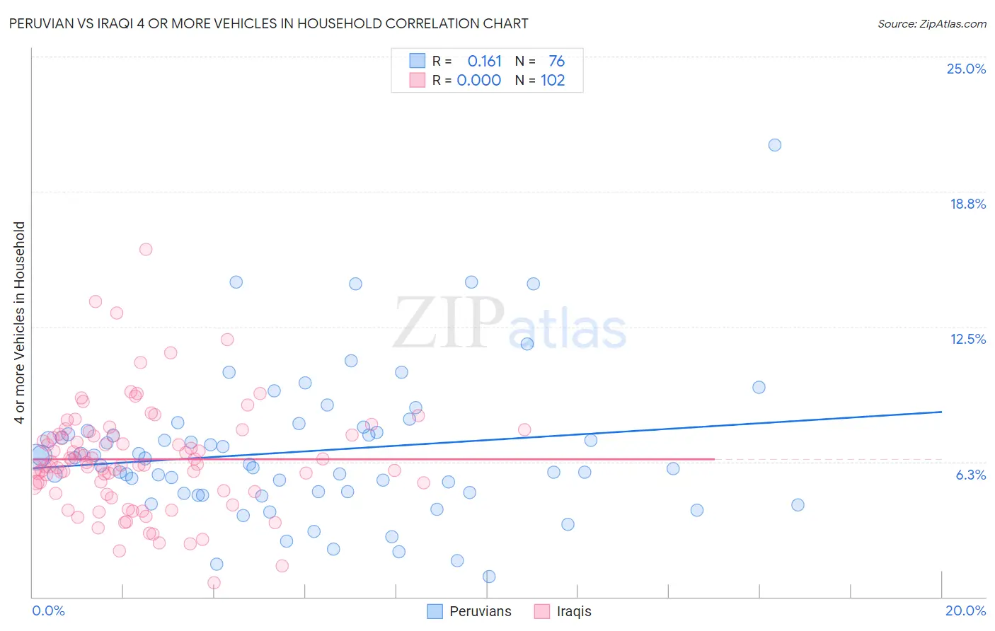 Peruvian vs Iraqi 4 or more Vehicles in Household