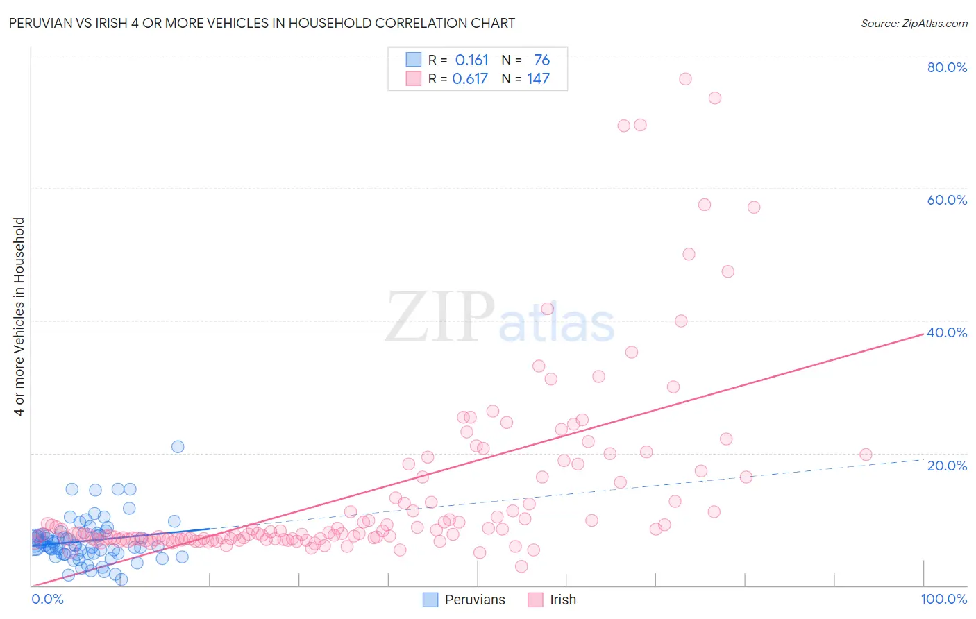 Peruvian vs Irish 4 or more Vehicles in Household