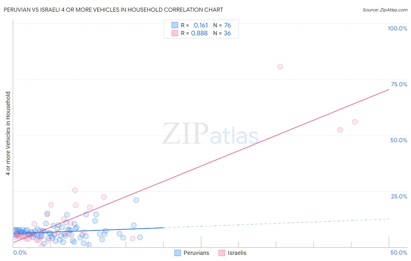 Peruvian vs Israeli 4 or more Vehicles in Household