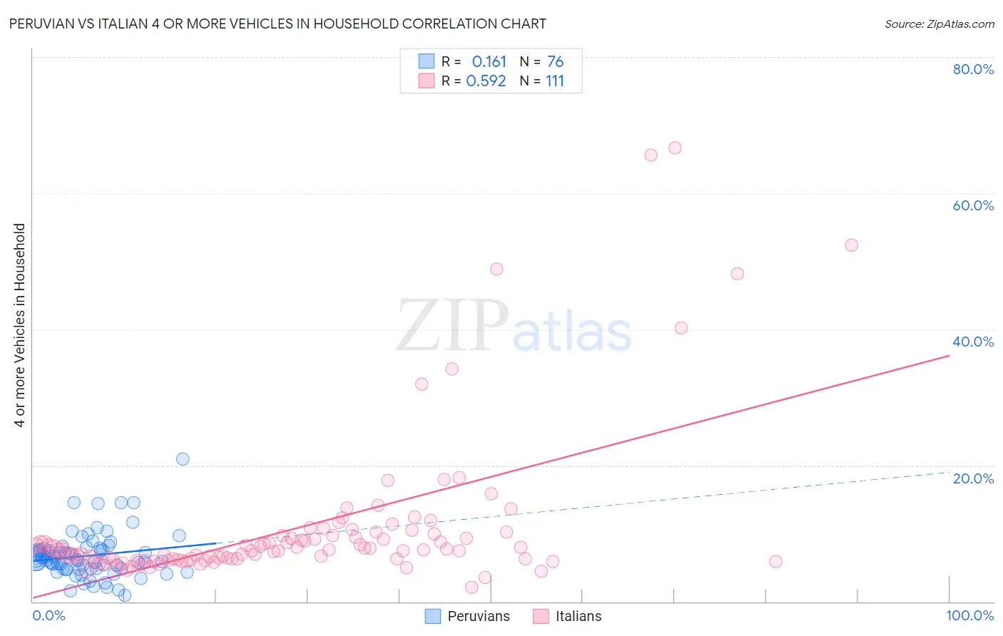 Peruvian vs Italian 4 or more Vehicles in Household