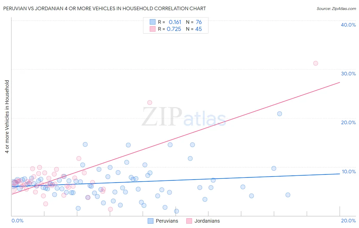 Peruvian vs Jordanian 4 or more Vehicles in Household