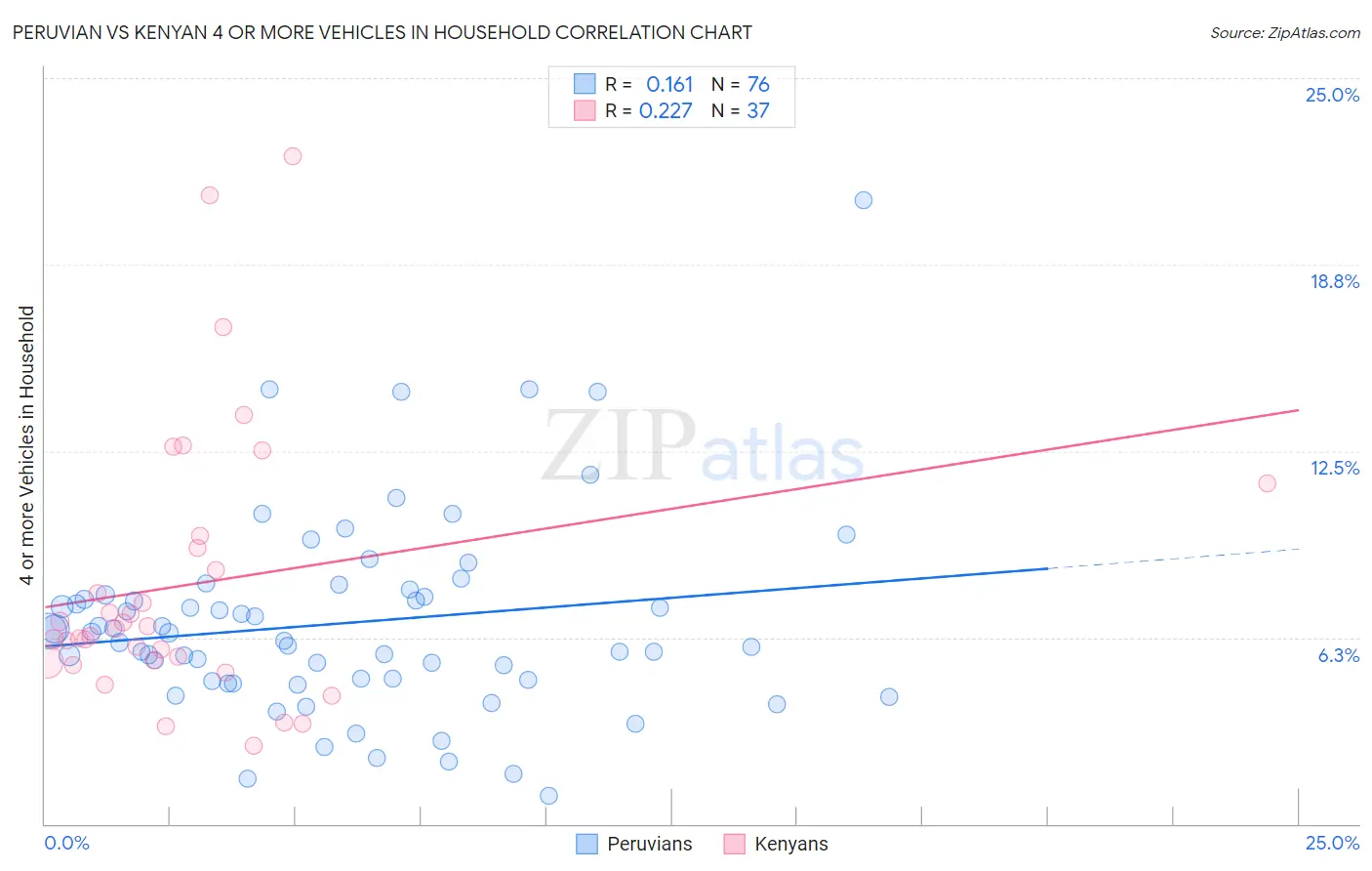 Peruvian vs Kenyan 4 or more Vehicles in Household