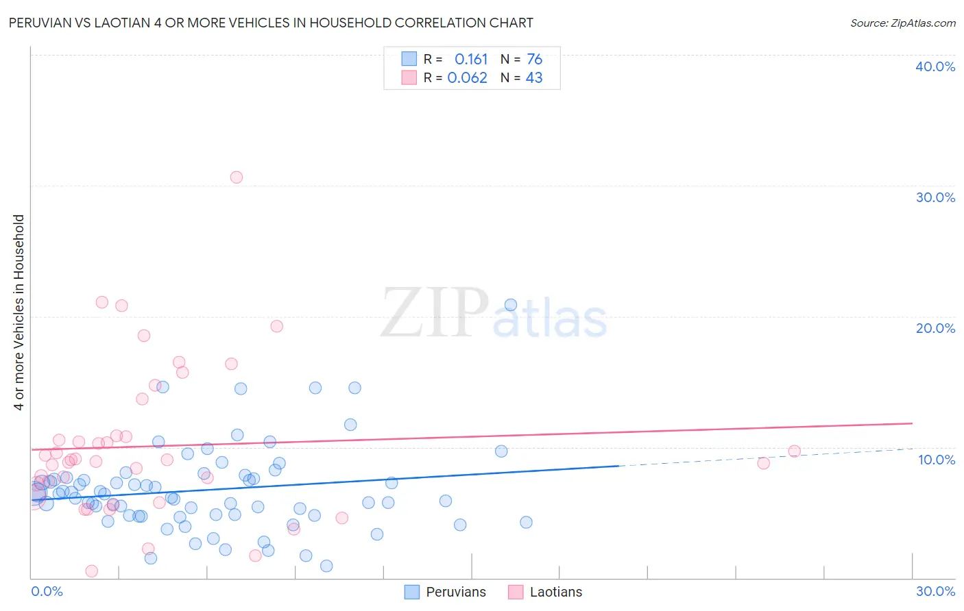 Peruvian vs Laotian 4 or more Vehicles in Household