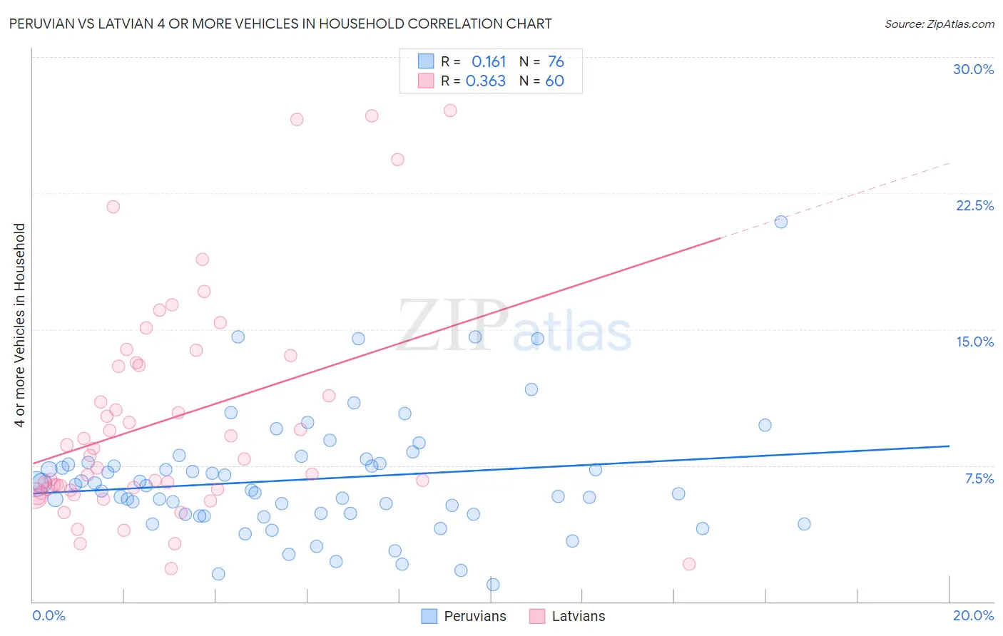Peruvian vs Latvian 4 or more Vehicles in Household