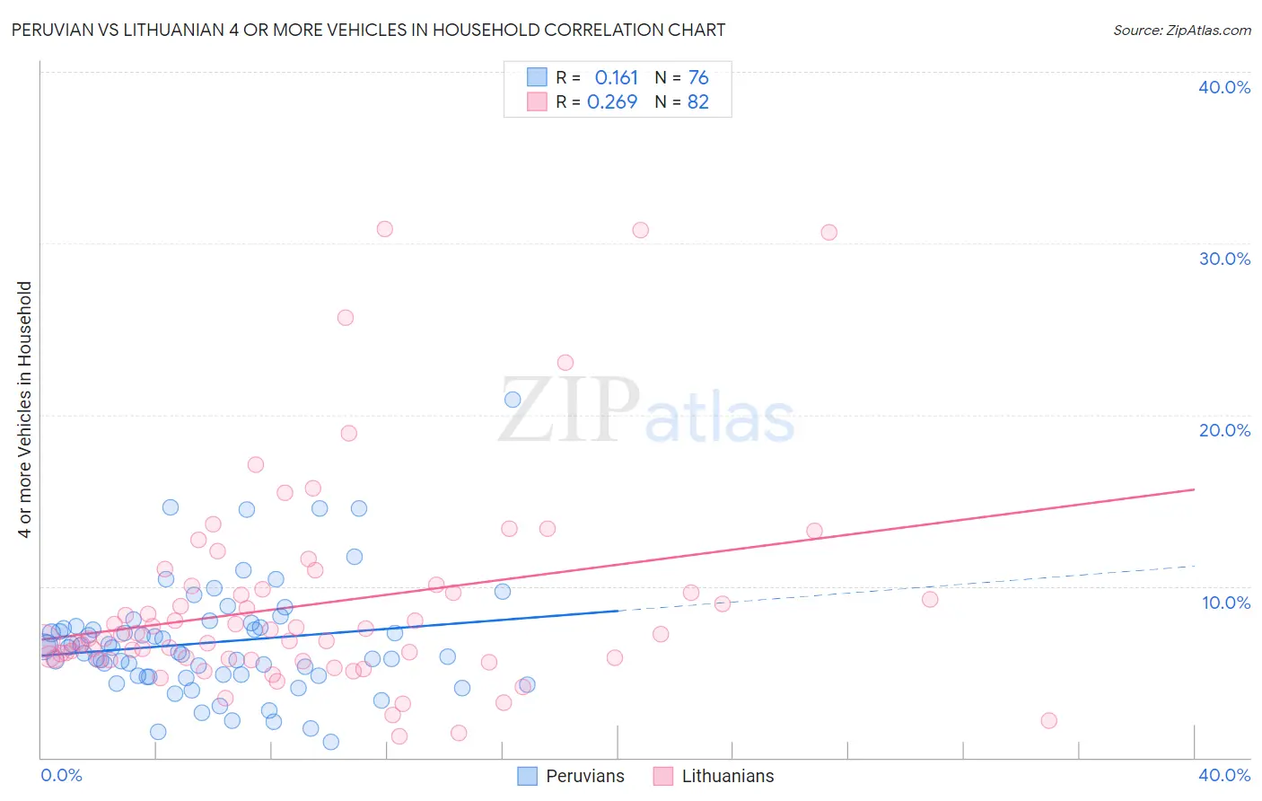 Peruvian vs Lithuanian 4 or more Vehicles in Household