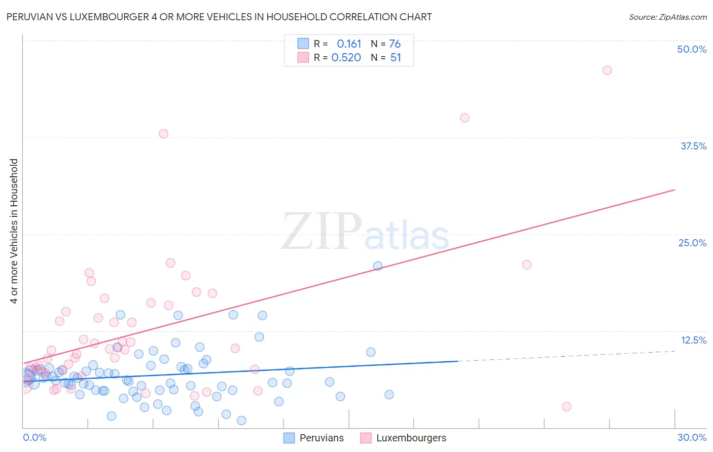 Peruvian vs Luxembourger 4 or more Vehicles in Household