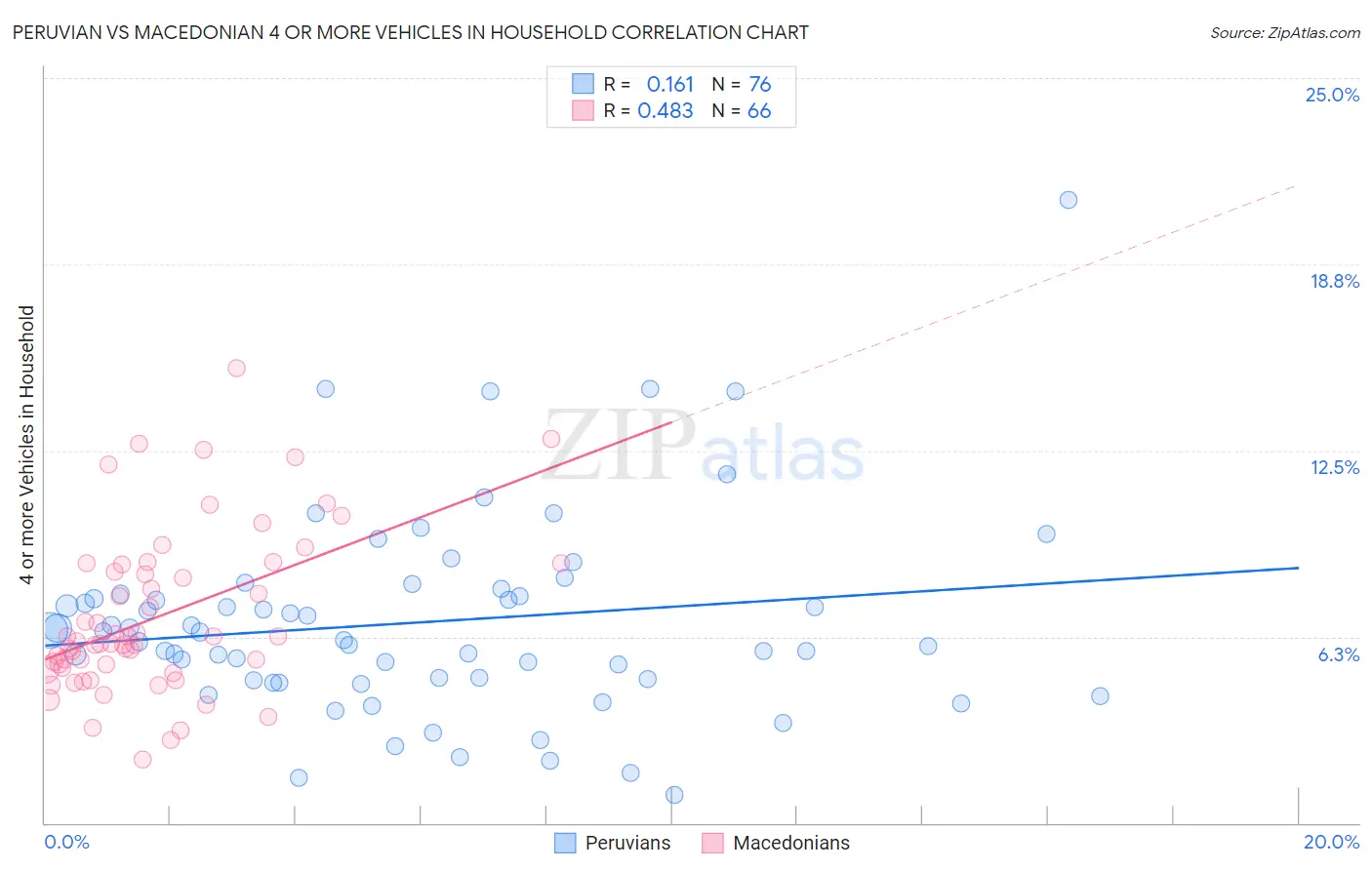 Peruvian vs Macedonian 4 or more Vehicles in Household