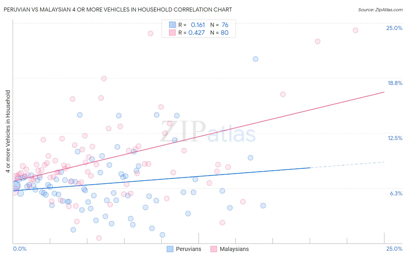 Peruvian vs Malaysian 4 or more Vehicles in Household