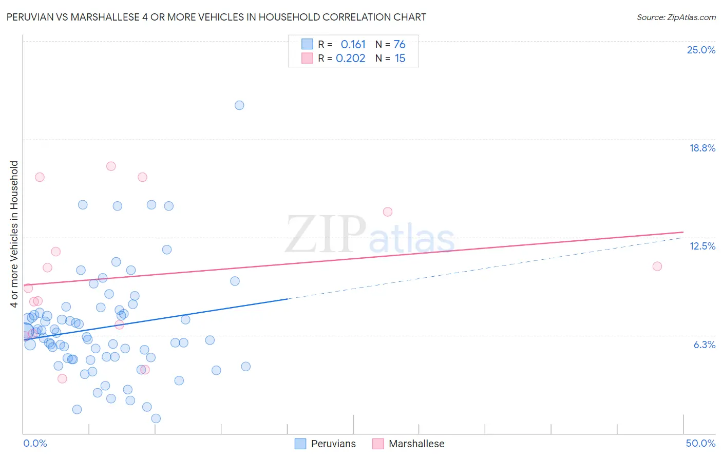 Peruvian vs Marshallese 4 or more Vehicles in Household