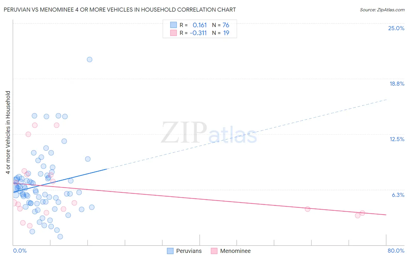 Peruvian vs Menominee 4 or more Vehicles in Household