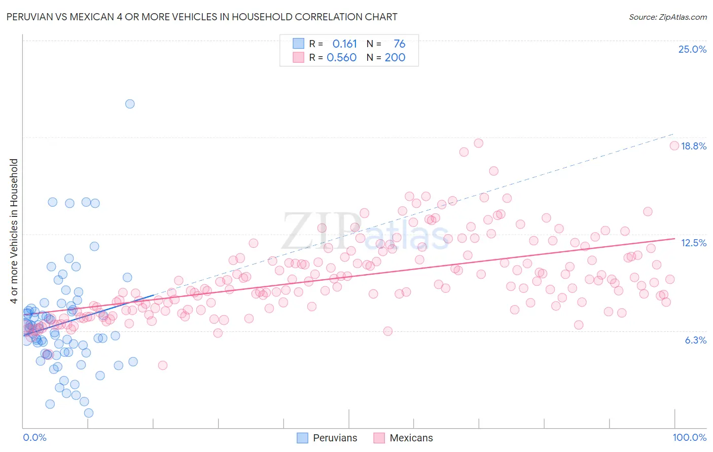 Peruvian vs Mexican 4 or more Vehicles in Household