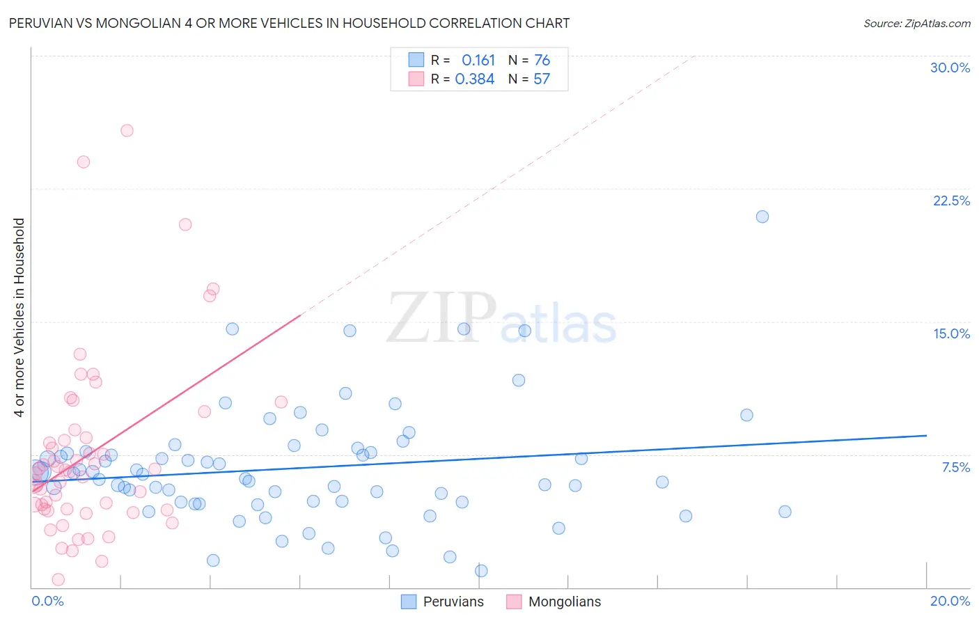 Peruvian vs Mongolian 4 or more Vehicles in Household