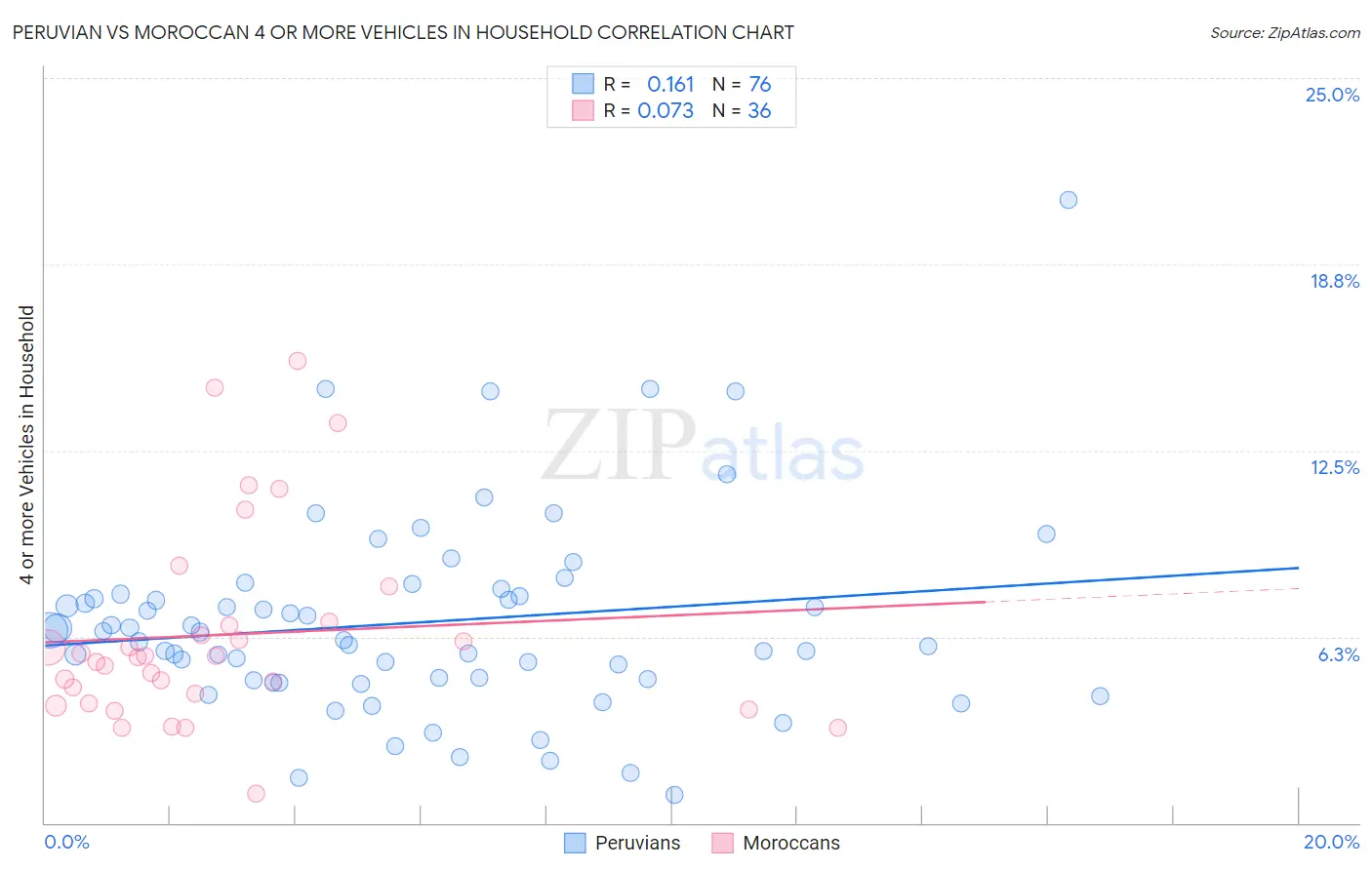 Peruvian vs Moroccan 4 or more Vehicles in Household