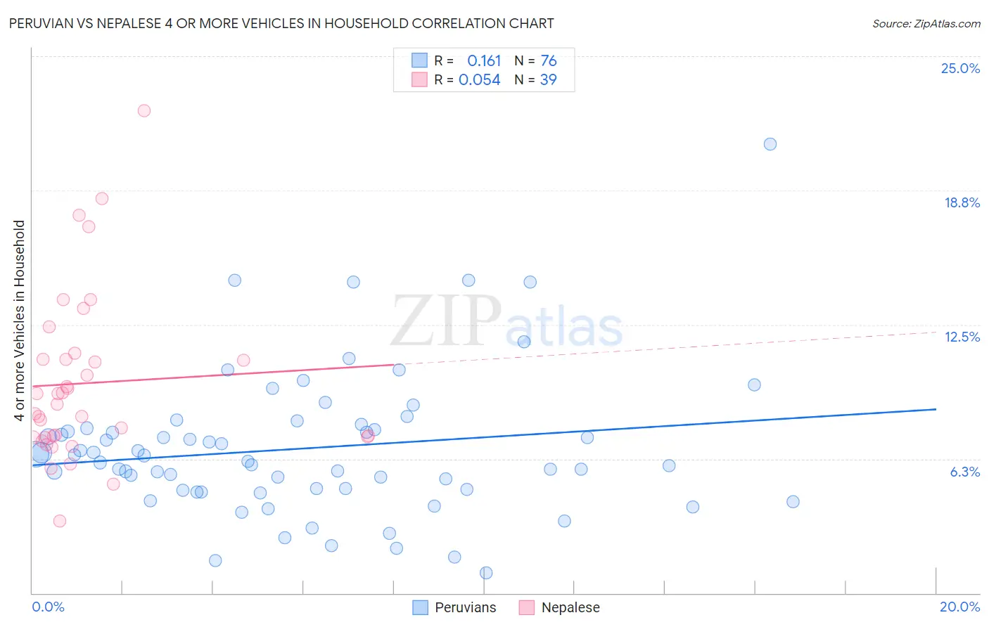 Peruvian vs Nepalese 4 or more Vehicles in Household
