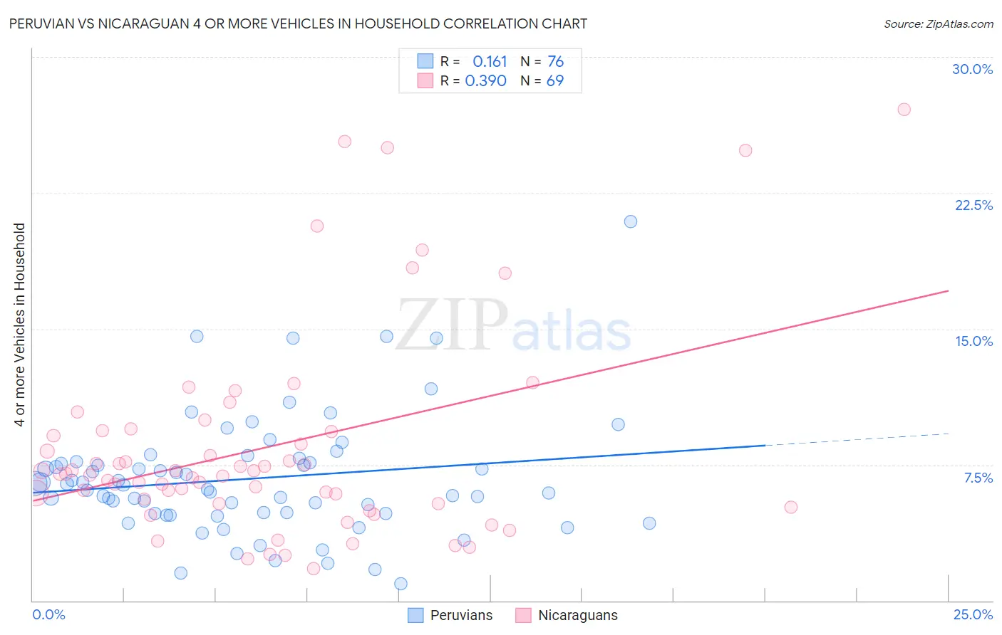 Peruvian vs Nicaraguan 4 or more Vehicles in Household