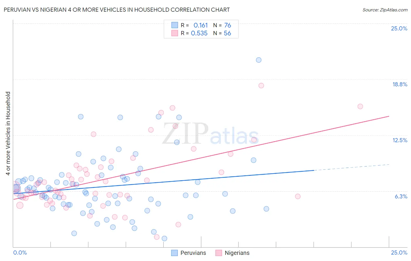 Peruvian vs Nigerian 4 or more Vehicles in Household