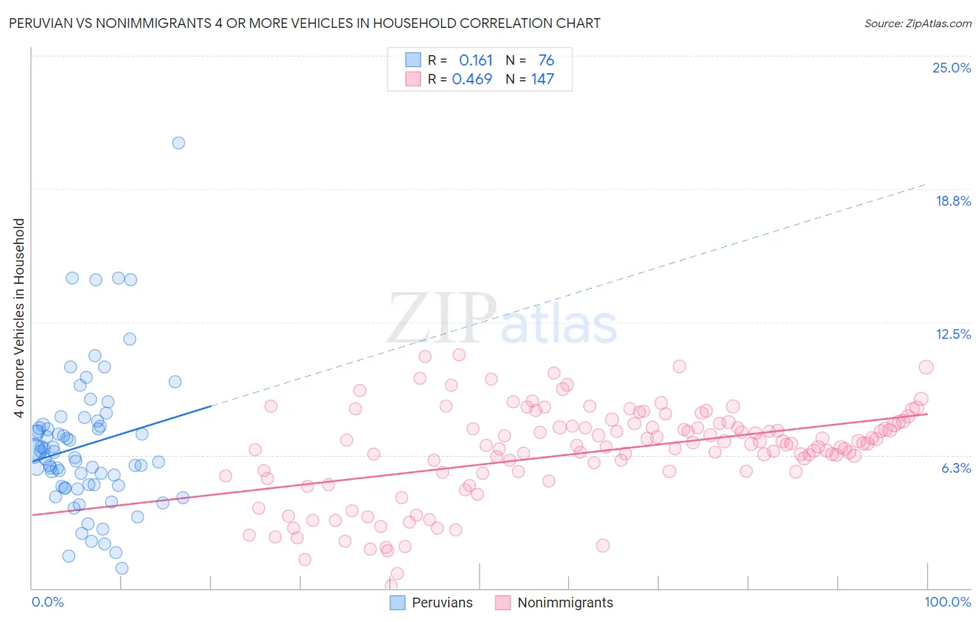 Peruvian vs Nonimmigrants 4 or more Vehicles in Household