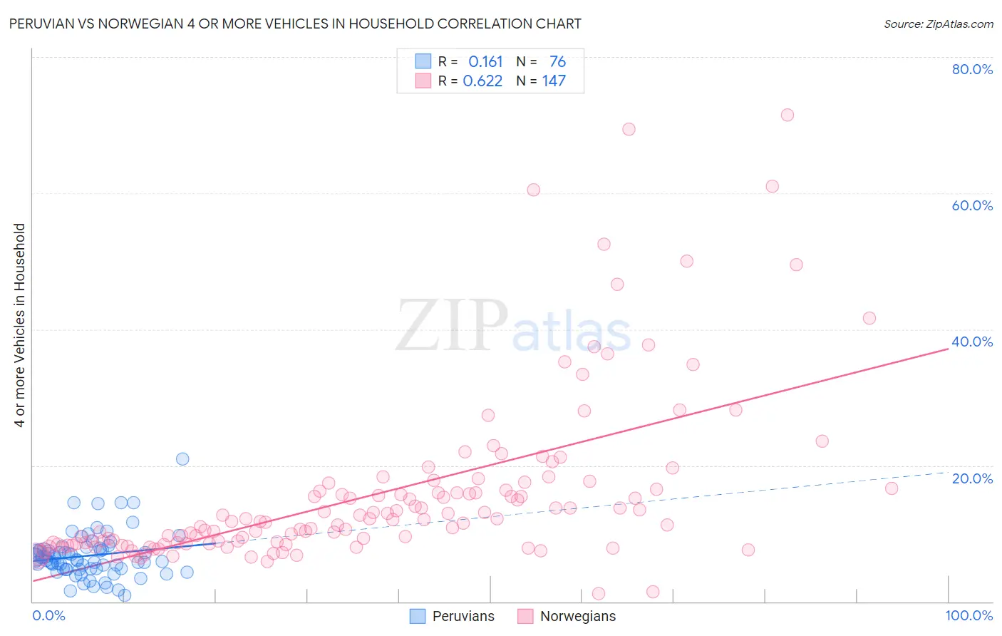 Peruvian vs Norwegian 4 or more Vehicles in Household