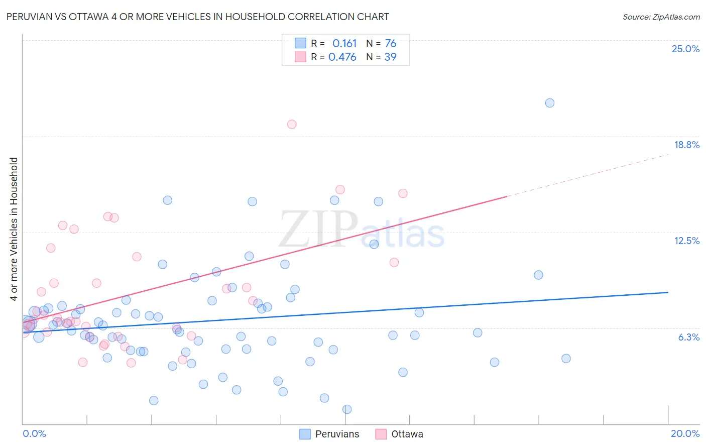 Peruvian vs Ottawa 4 or more Vehicles in Household