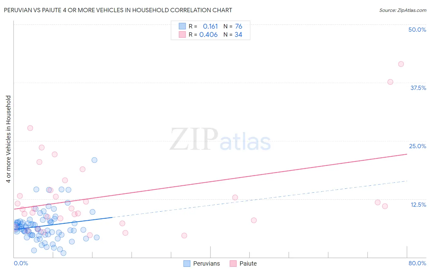 Peruvian vs Paiute 4 or more Vehicles in Household