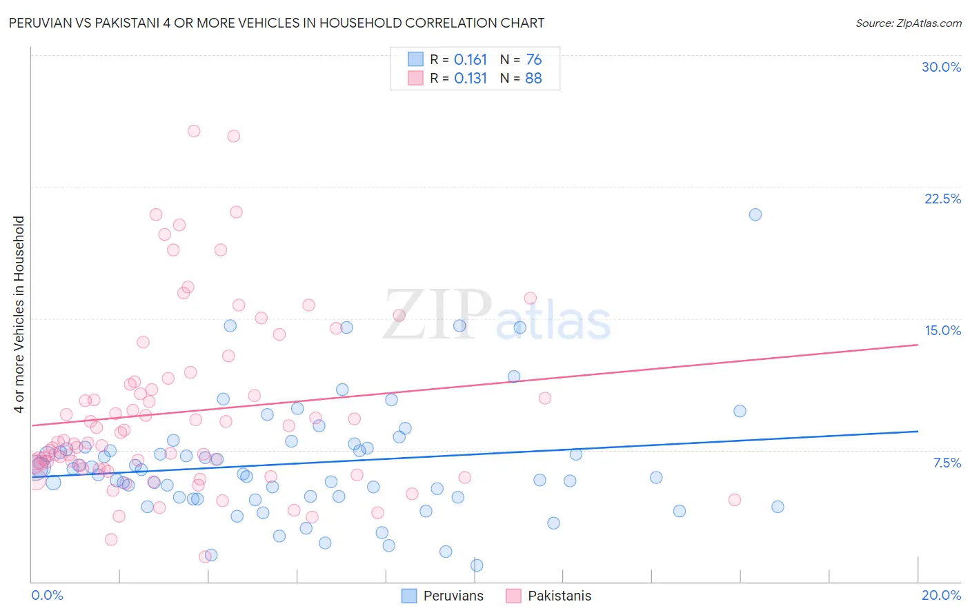 Peruvian vs Pakistani 4 or more Vehicles in Household