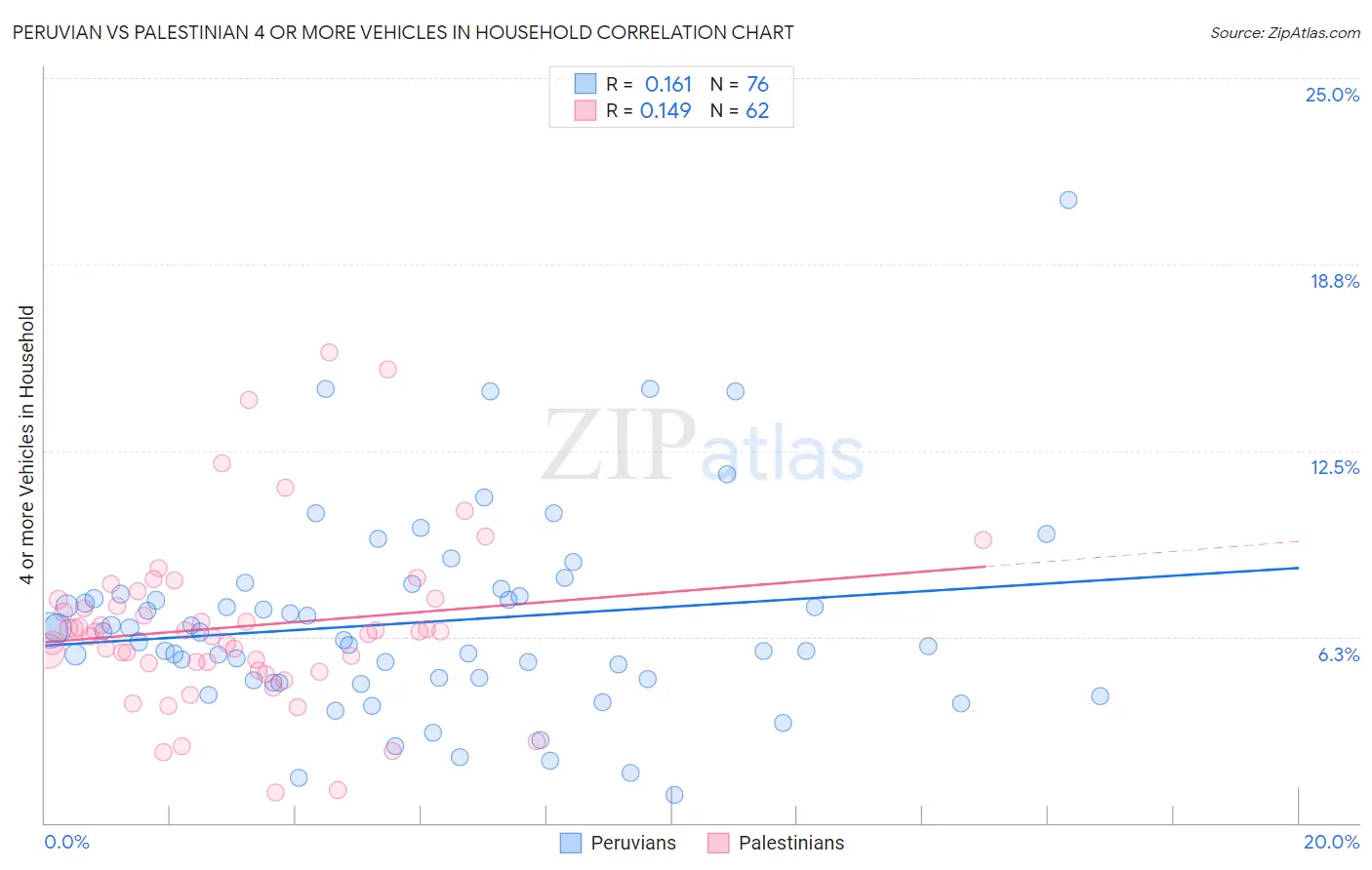 Peruvian vs Palestinian 4 or more Vehicles in Household