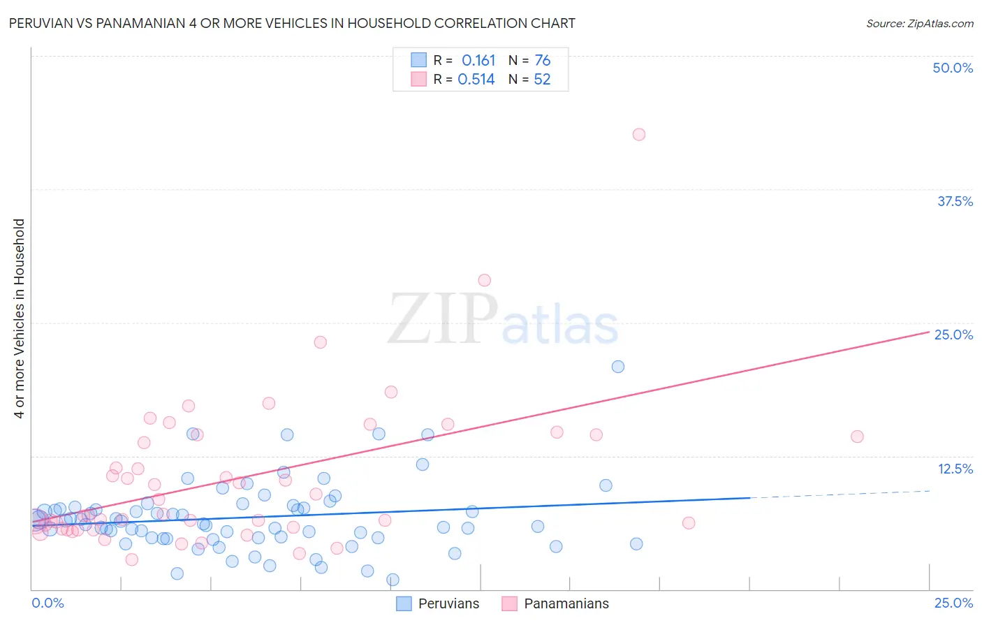 Peruvian vs Panamanian 4 or more Vehicles in Household