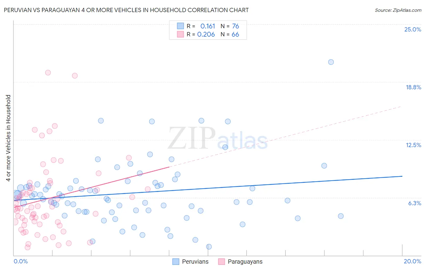 Peruvian vs Paraguayan 4 or more Vehicles in Household