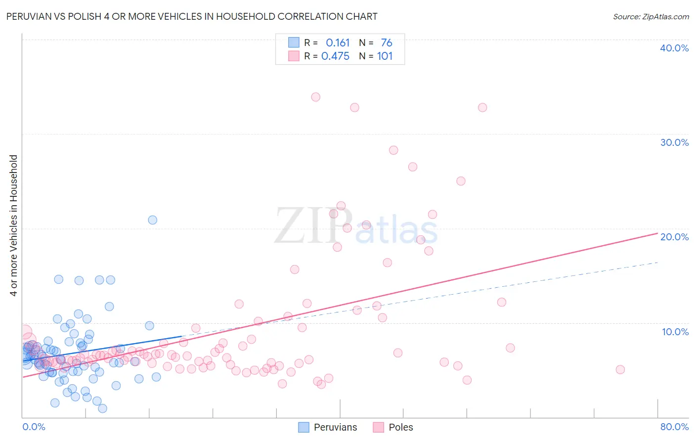 Peruvian vs Polish 4 or more Vehicles in Household