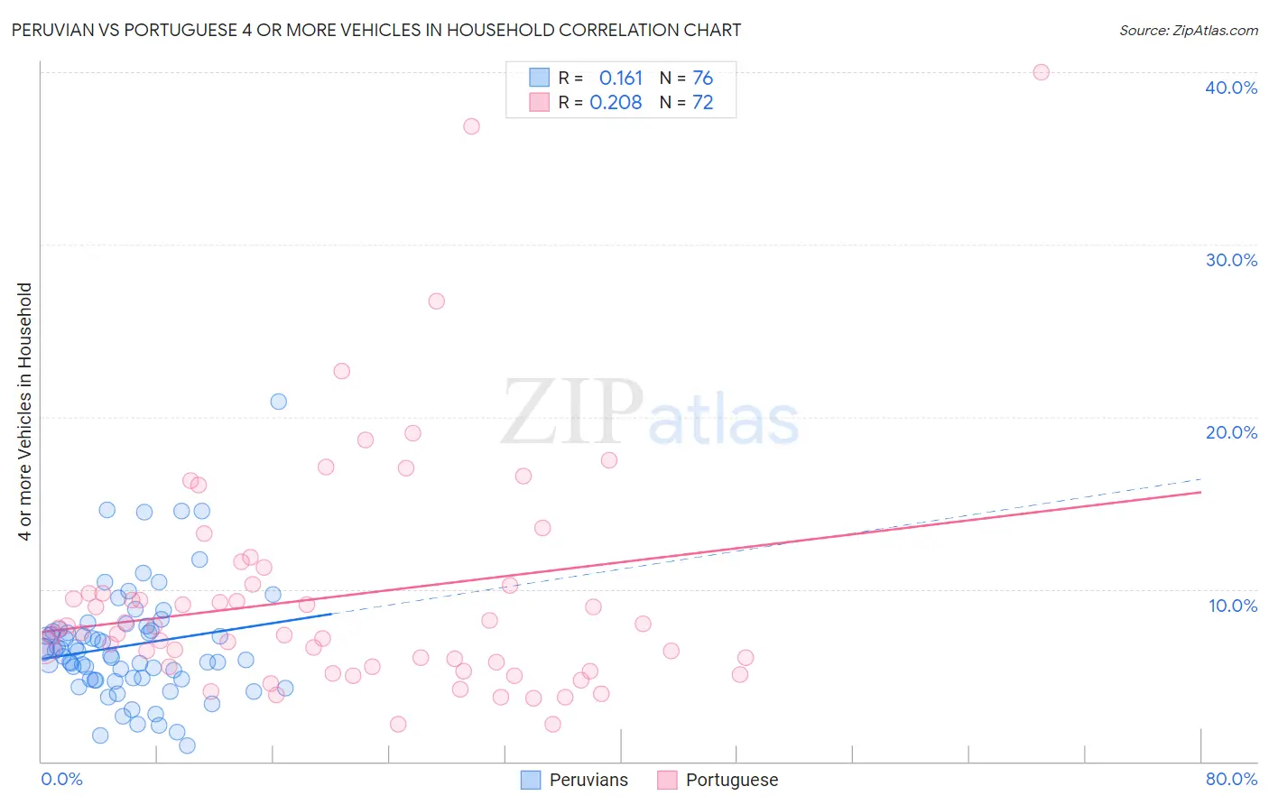 Peruvian vs Portuguese 4 or more Vehicles in Household