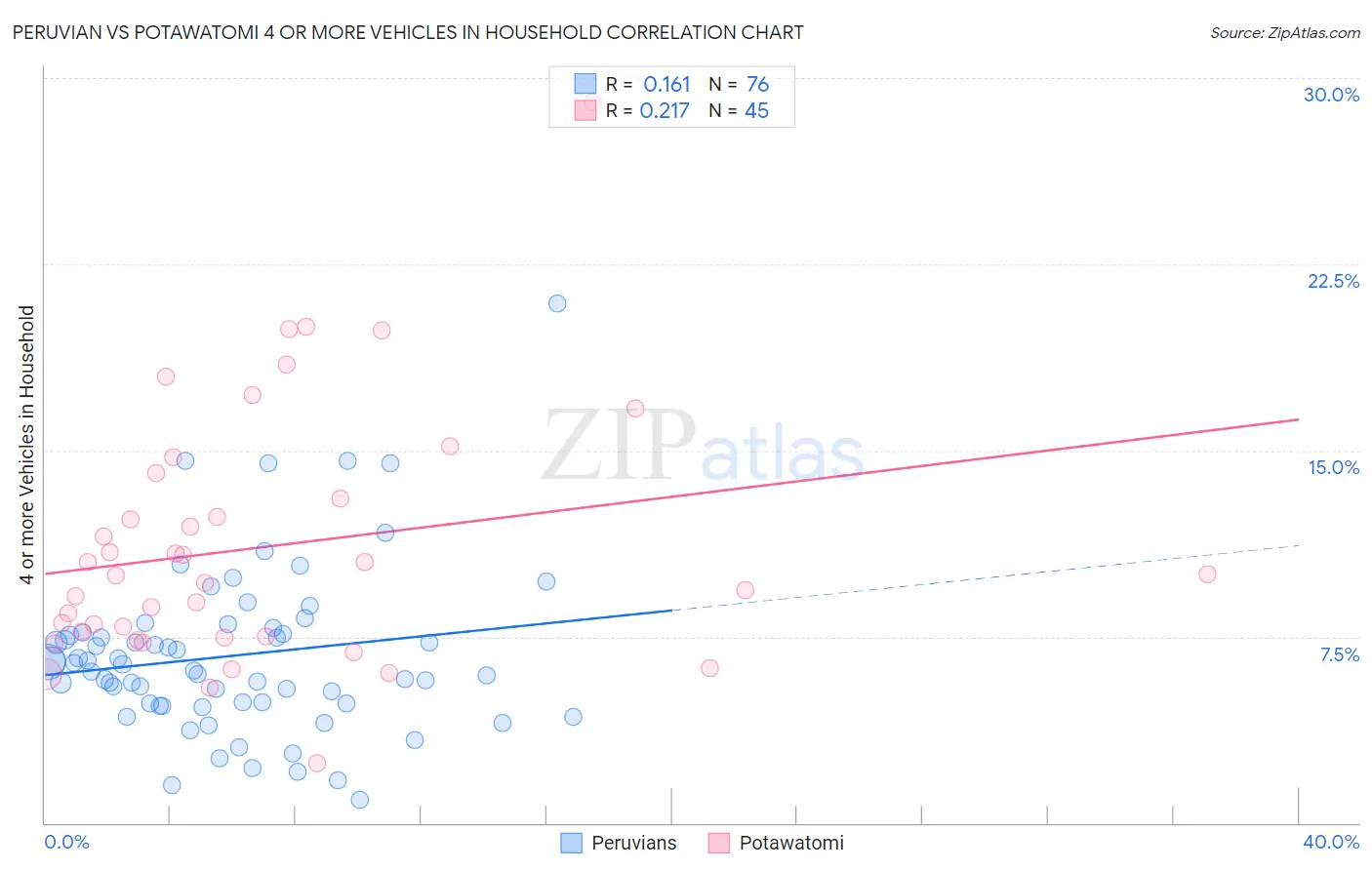 Peruvian vs Potawatomi 4 or more Vehicles in Household