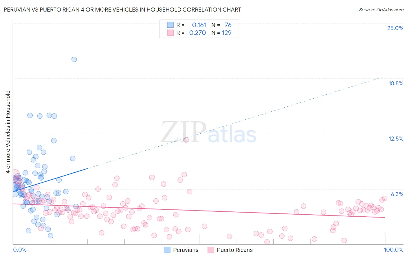 Peruvian vs Puerto Rican 4 or more Vehicles in Household