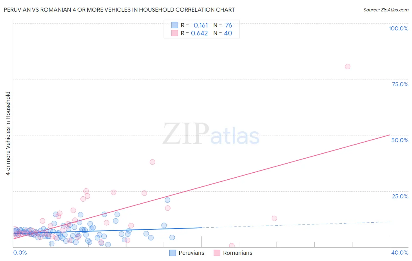 Peruvian vs Romanian 4 or more Vehicles in Household