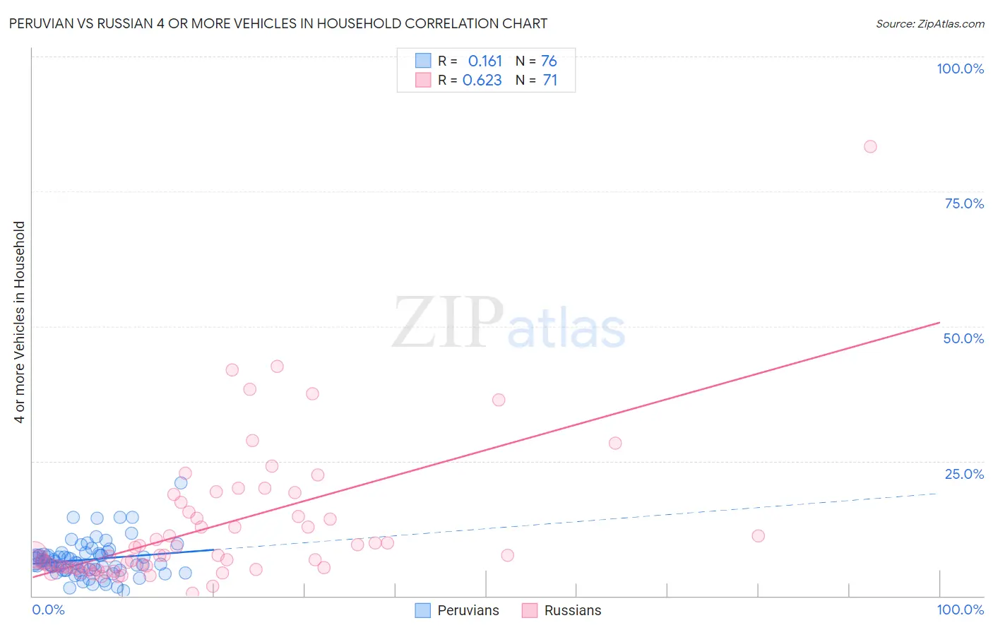 Peruvian vs Russian 4 or more Vehicles in Household