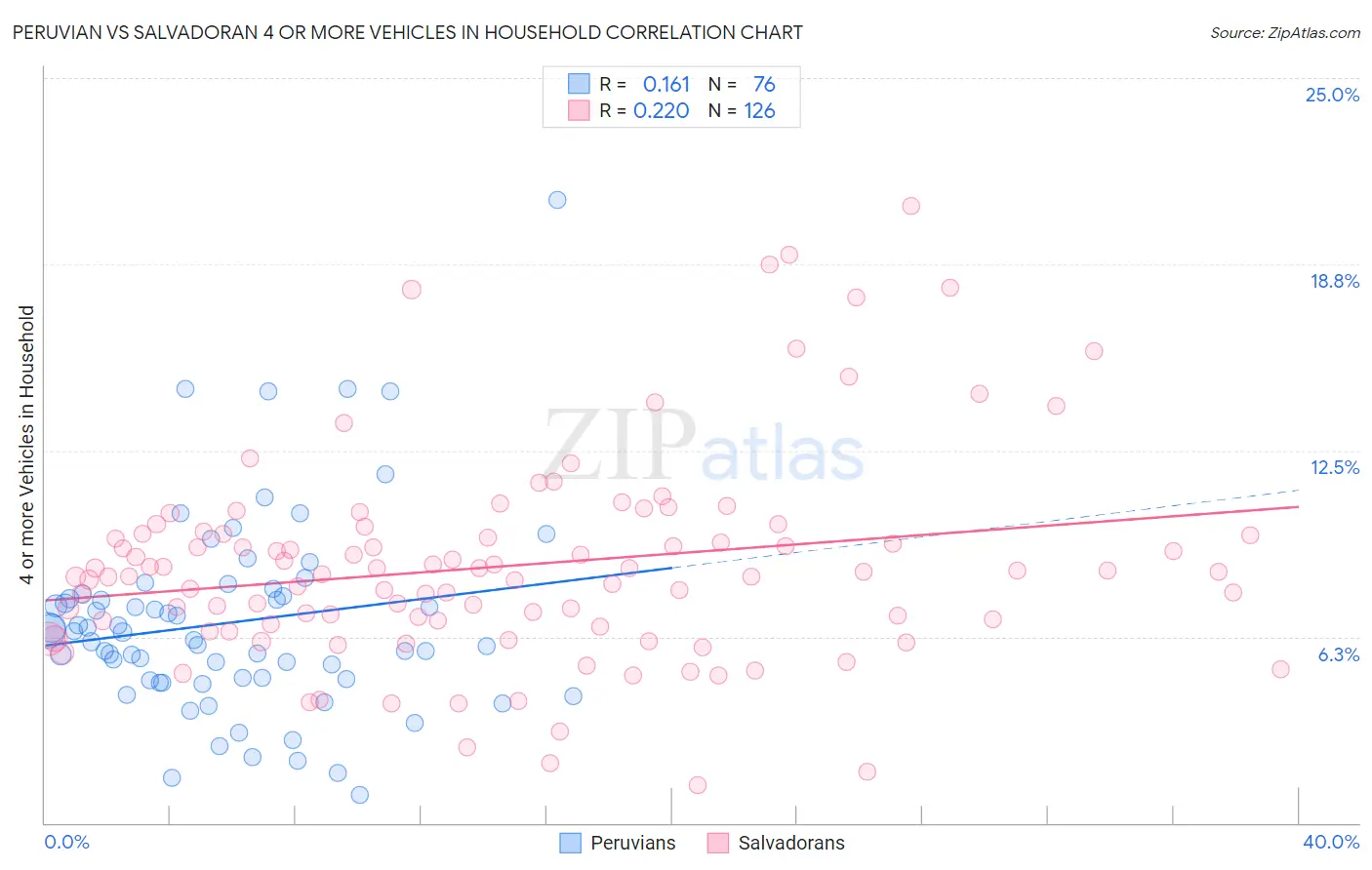 Peruvian vs Salvadoran 4 or more Vehicles in Household