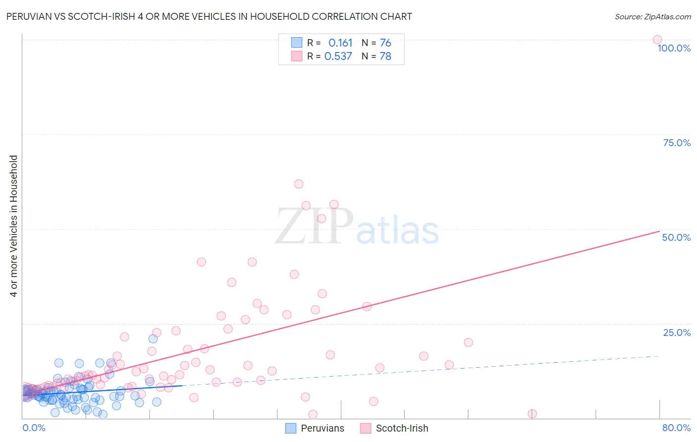 Peruvian vs Scotch-Irish 4 or more Vehicles in Household