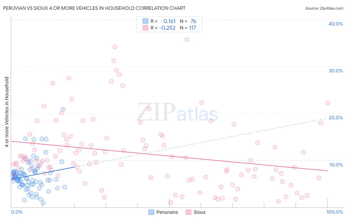 Peruvian vs Sioux 4 or more Vehicles in Household