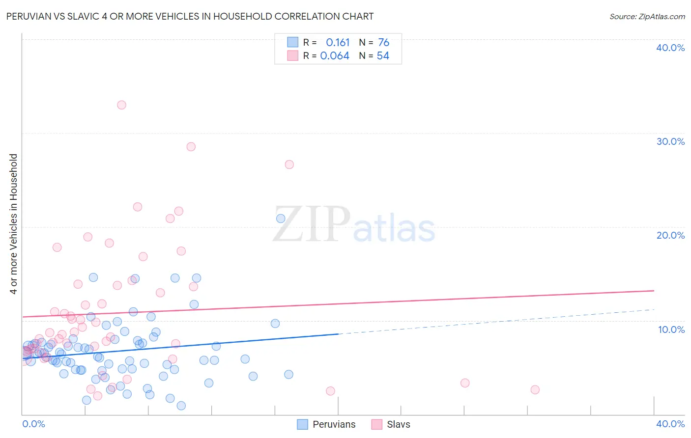 Peruvian vs Slavic 4 or more Vehicles in Household