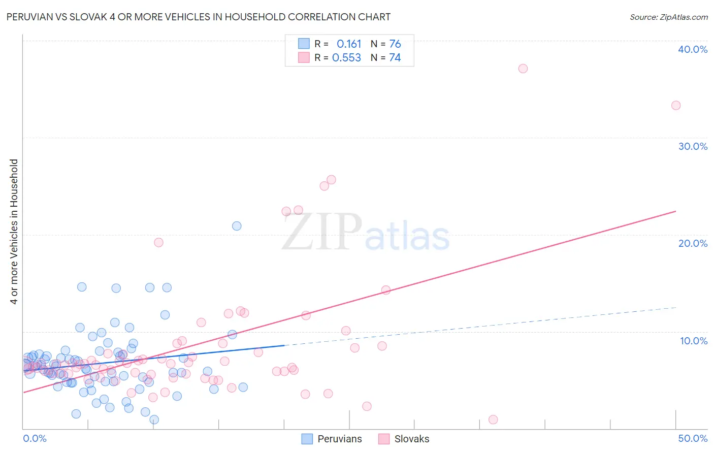 Peruvian vs Slovak 4 or more Vehicles in Household