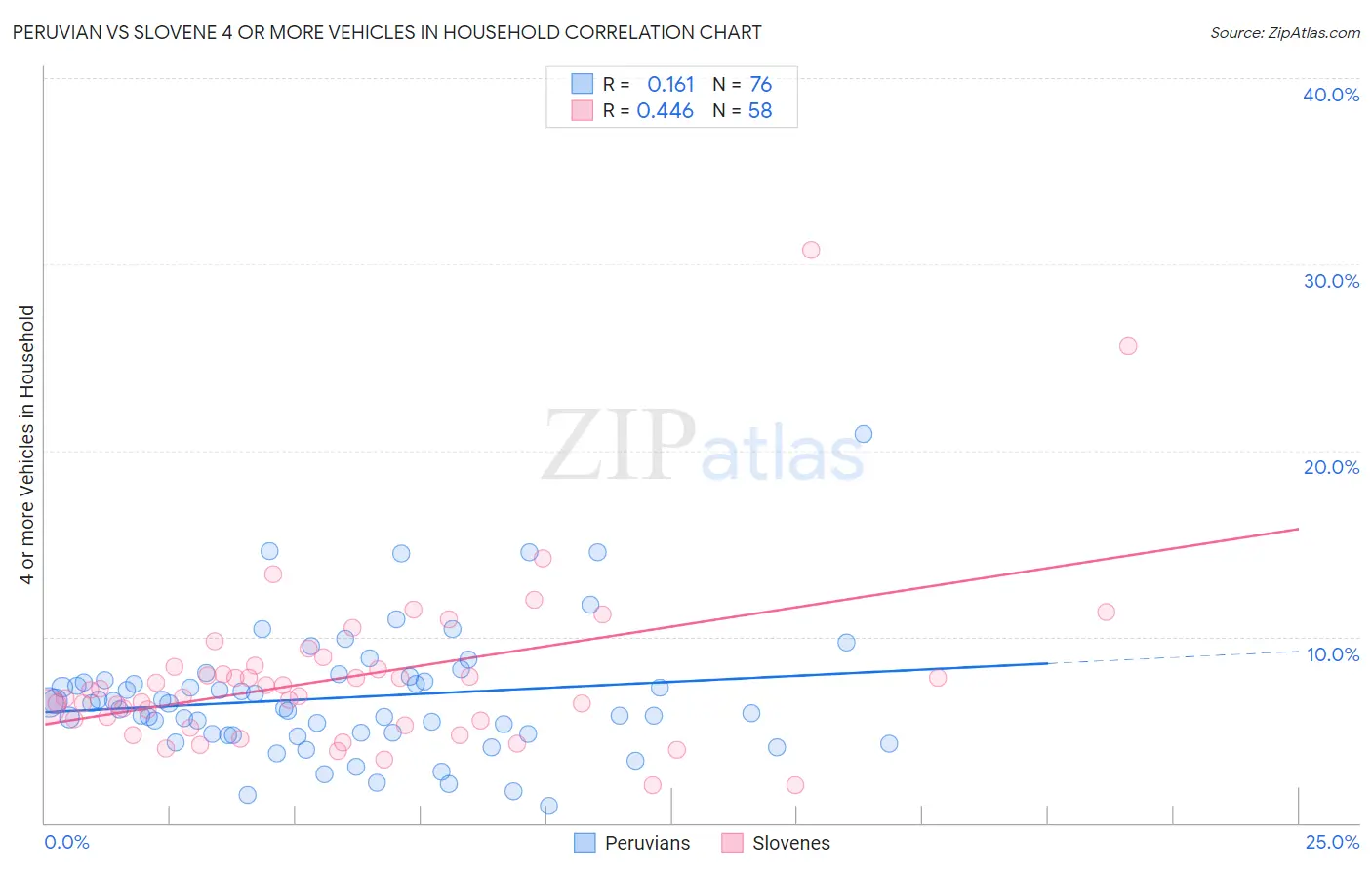 Peruvian vs Slovene 4 or more Vehicles in Household