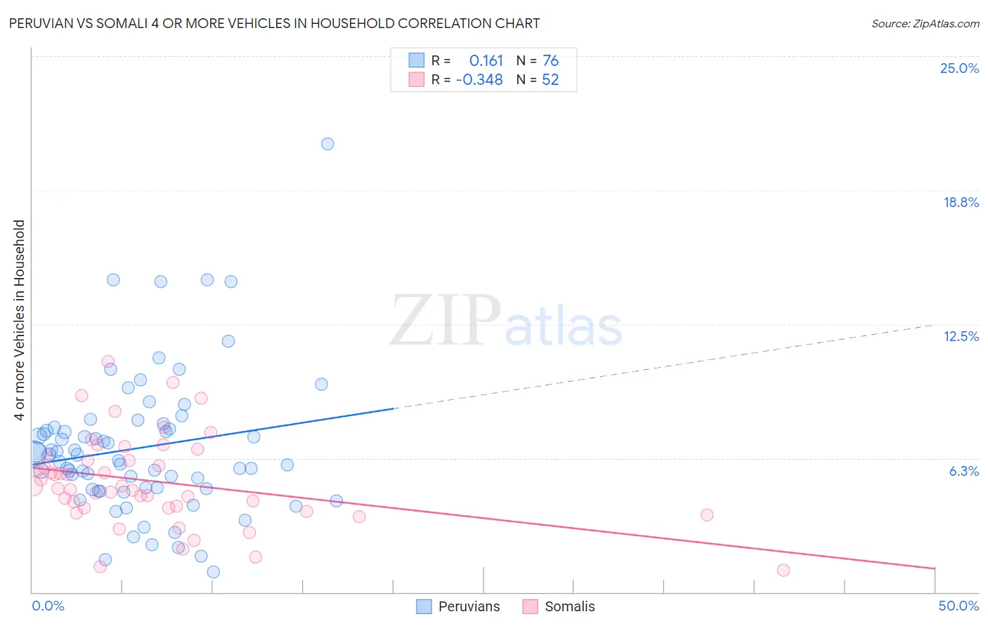 Peruvian vs Somali 4 or more Vehicles in Household