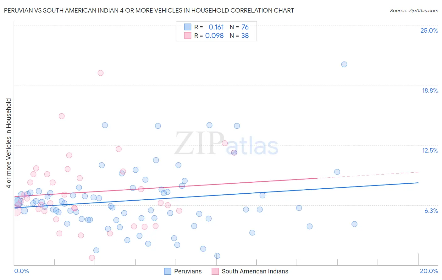 Peruvian vs South American Indian 4 or more Vehicles in Household